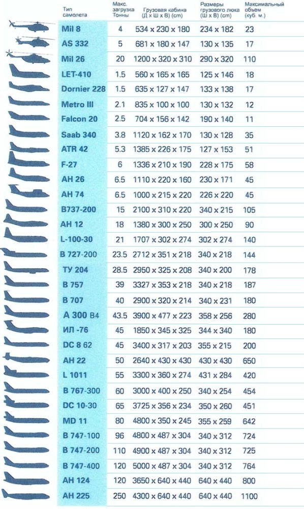 Габариты люка и грузового отсека различных воздушных судов